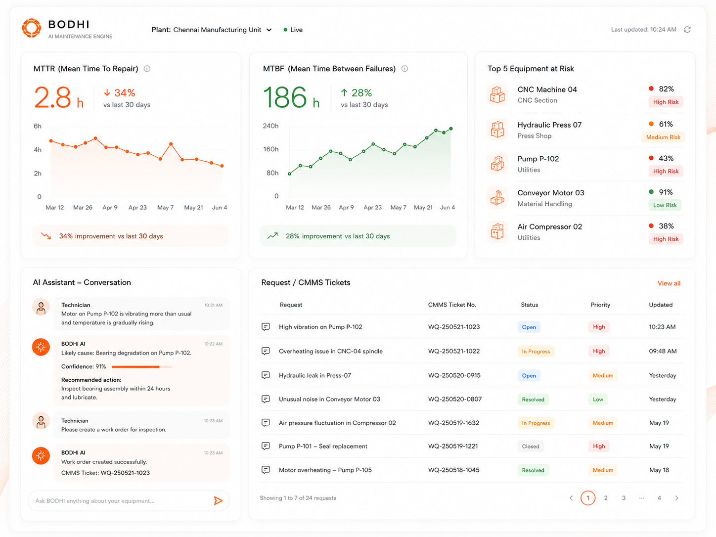 BODHI predictive maintenance dashboard showing MTTR, MTBF, equipment at risk, and AI root cause diagnosis of a pump fault